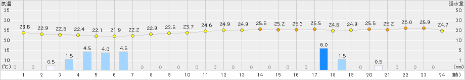 生口島(>2019年09月22日)のアメダスグラフ