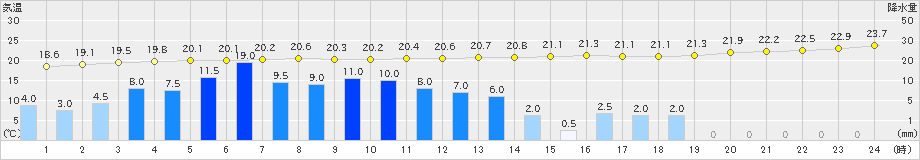 西郷(>2019年09月22日)のアメダスグラフ