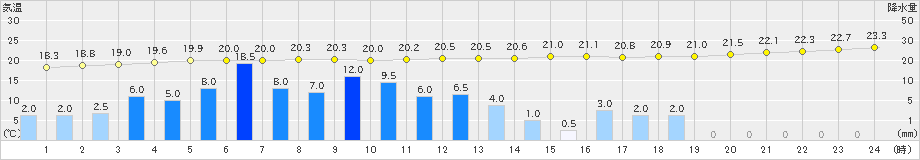 西郷岬(>2019年09月22日)のアメダスグラフ