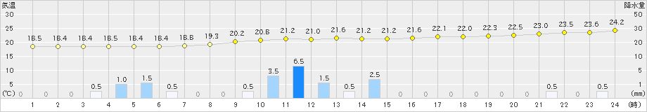 湖山(>2019年09月22日)のアメダスグラフ