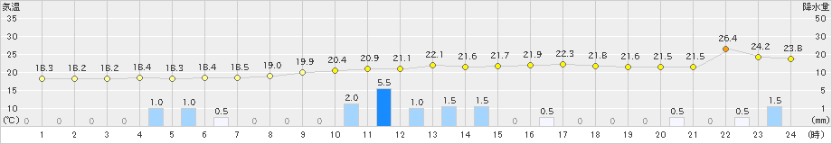 鳥取(>2019年09月22日)のアメダスグラフ