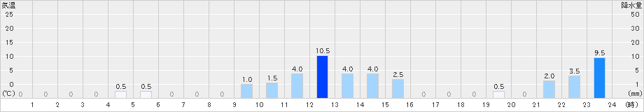 若桜(>2019年09月22日)のアメダスグラフ