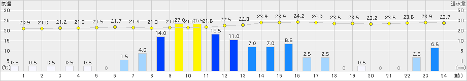 穴吹(>2019年09月22日)のアメダスグラフ