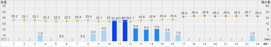 内海(>2019年09月22日)のアメダスグラフ