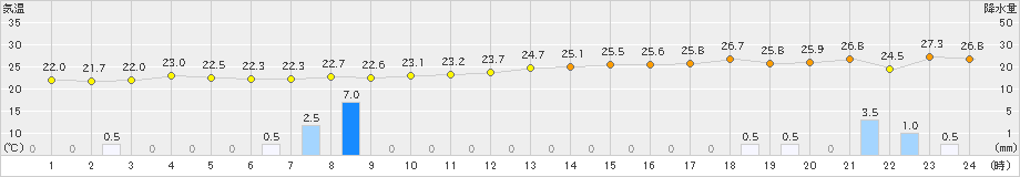 財田(>2019年09月22日)のアメダスグラフ