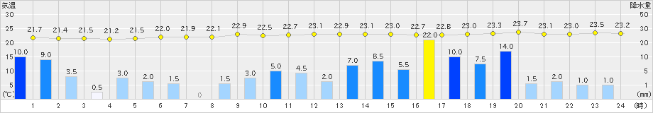 梼原(>2019年09月22日)のアメダスグラフ