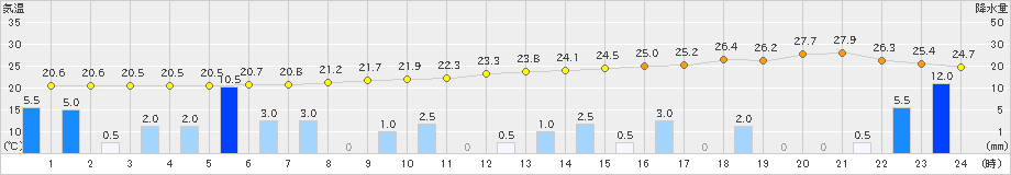 油谷(>2019年09月22日)のアメダスグラフ