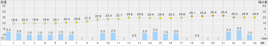 豊田(>2019年09月22日)のアメダスグラフ