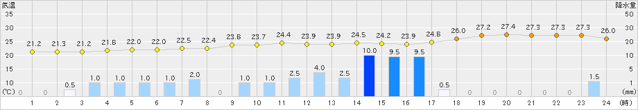 山口(>2019年09月22日)のアメダスグラフ