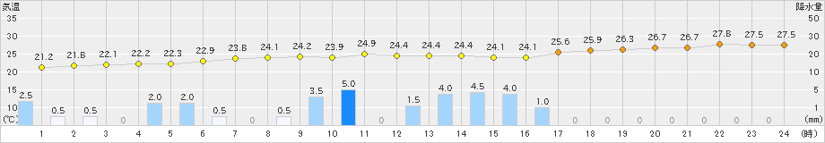 宇部(>2019年09月22日)のアメダスグラフ