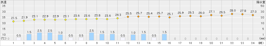 行橋(>2019年09月22日)のアメダスグラフ