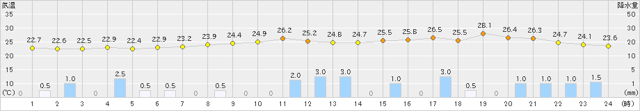 太宰府(>2019年09月22日)のアメダスグラフ