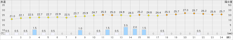 添田(>2019年09月22日)のアメダスグラフ