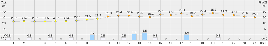 朝倉(>2019年09月22日)のアメダスグラフ