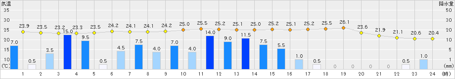 上大津(>2019年09月22日)のアメダスグラフ