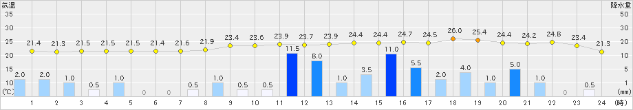 伊万里(>2019年09月22日)のアメダスグラフ