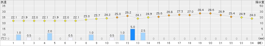 鹿北(>2019年09月22日)のアメダスグラフ