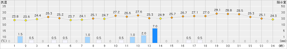 菊池(>2019年09月22日)のアメダスグラフ