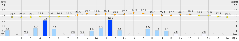 水俣(>2019年09月22日)のアメダスグラフ