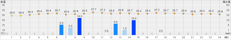 日向(>2019年09月22日)のアメダスグラフ