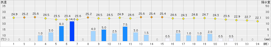 大口(>2019年09月22日)のアメダスグラフ