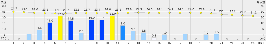 牧之原(>2019年09月22日)のアメダスグラフ