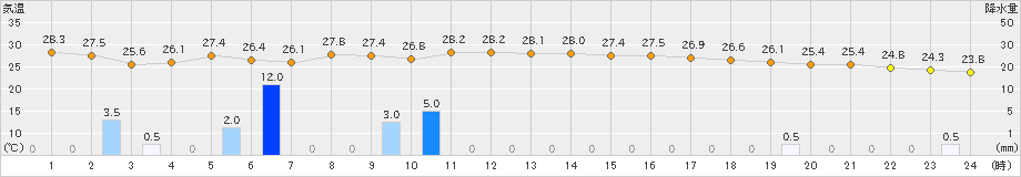 枕崎(>2019年09月22日)のアメダスグラフ