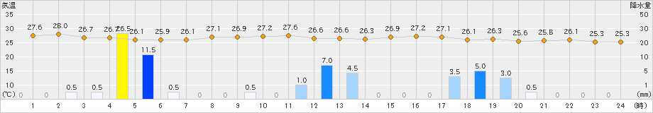 内之浦(>2019年09月22日)のアメダスグラフ