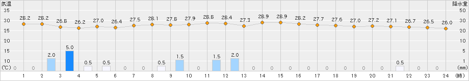 種子島(>2019年09月22日)のアメダスグラフ