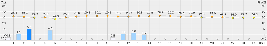 上中(>2019年09月22日)のアメダスグラフ