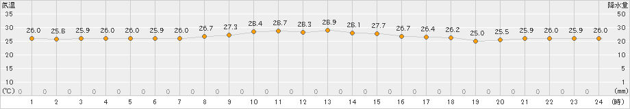 仲筋(>2019年09月22日)のアメダスグラフ