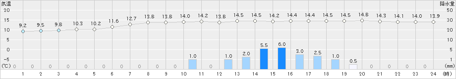 浜益(>2019年09月23日)のアメダスグラフ