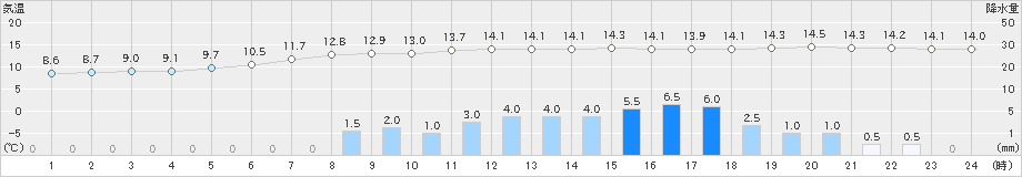 厚田(>2019年09月23日)のアメダスグラフ