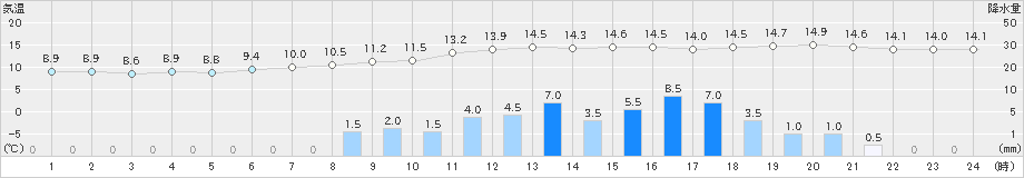 月形(>2019年09月23日)のアメダスグラフ