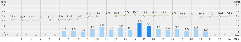 蘭越(>2019年09月23日)のアメダスグラフ