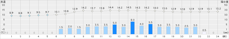 喜茂別(>2019年09月23日)のアメダスグラフ