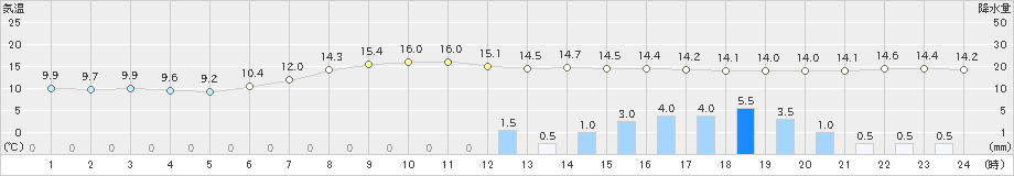 常呂(>2019年09月23日)のアメダスグラフ