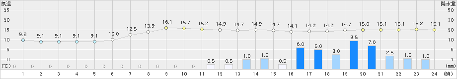 別海(>2019年09月23日)のアメダスグラフ