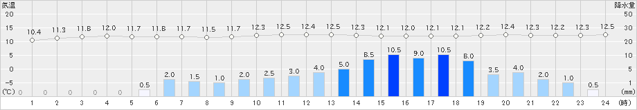 上札内(>2019年09月23日)のアメダスグラフ