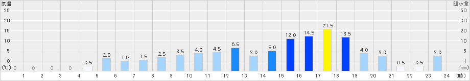 目黒(>2019年09月23日)のアメダスグラフ