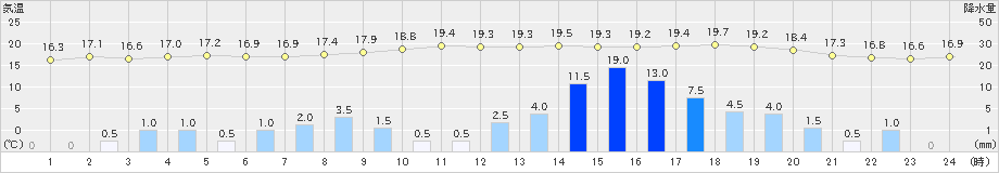 江差(>2019年09月23日)のアメダスグラフ