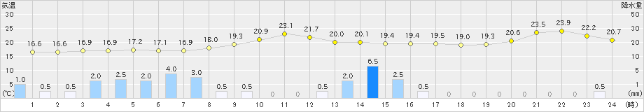 青森(>2019年09月23日)のアメダスグラフ