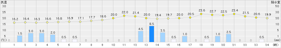 能代(>2019年09月23日)のアメダスグラフ