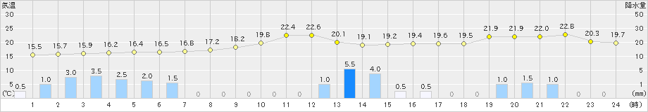 鷹巣(>2019年09月23日)のアメダスグラフ