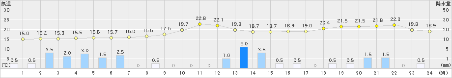 脇神(>2019年09月23日)のアメダスグラフ