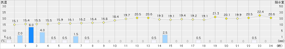 湯瀬(>2019年09月23日)のアメダスグラフ