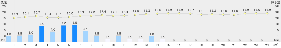 種市(>2019年09月23日)のアメダスグラフ