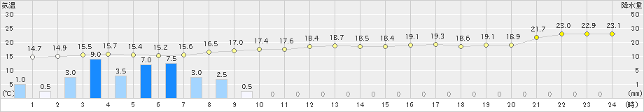 軽米(>2019年09月23日)のアメダスグラフ