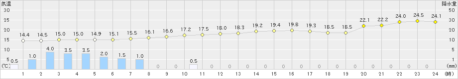 山形(>2019年09月23日)のアメダスグラフ