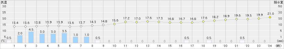 奥中山(>2019年09月23日)のアメダスグラフ